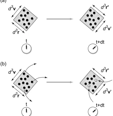 Figure 2.1 : Si l’on ne prend pas en compte les collisions (a), l’ensemble des porteurs situ´es dans la cellule de d´epart de volume d 3 rd 3 v `a l’instant t se retrouvent `a l’instant t+dt dans la cellule d’arriv´ee de volume d 3 r 0 d 3 v 0 