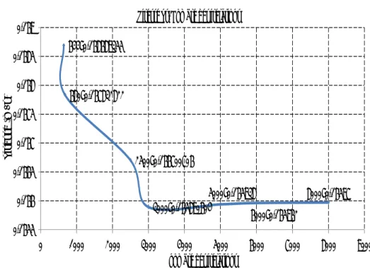 Figure 11: L’évolution  des valeurs de la vitesse de l’air en un point (x=0,013m,  y=1,4m) au cours du temps