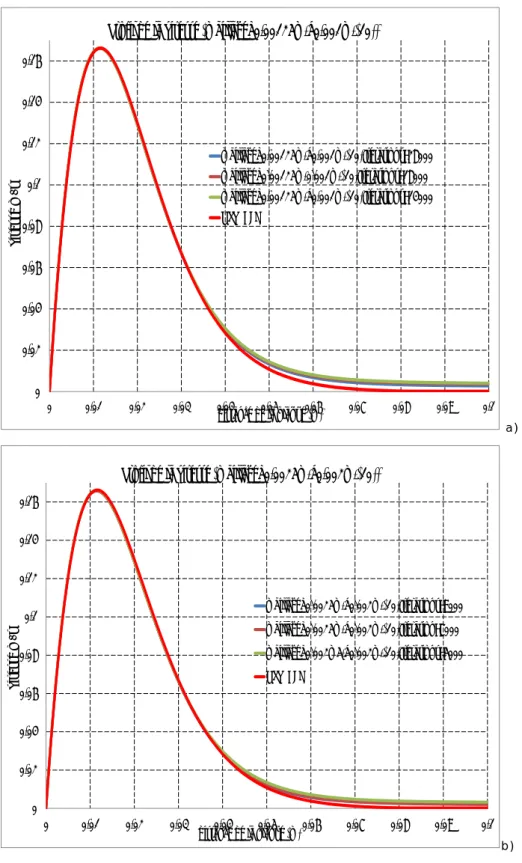 Figure  12:  a)  Profil  de vitesse  d’un  maillage fin (x:0,00125m  -             y:0,001m) pour un  nombre d'itérations différent et comparaison avec les 