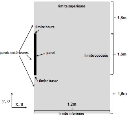 Figure  19 : Simulation d’une cavité ouverte où la plaque conductrice de la cha- cha-leur est sur la gauche.