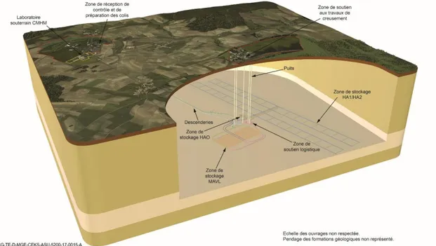 Figure 1 - Cigéo, vue du site de stockage de déchets radioactifs HA et MAVL (Source Andra) 