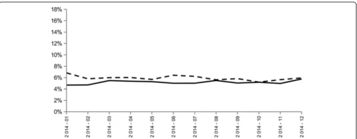 Fig. 1 Evolution of the ratio between the number of patient-days in elderly aged over 75 with an administration of at least three psychotropic drugs on the same day during hospital stay (including long-half-life benzodiazepines) and the total number of pat