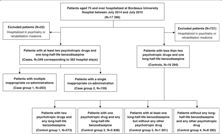 Fig. 3 Flow chart of patients ’ selection process at Bordeaux University Hospital; Bordeaux, from July 2014 to July 2015