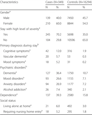 Table 2 Characteristics of patients aged 75 and over who were administered at least two psychotropic drugs and one long half-life benzodiazepine (cases, N = 349) compared to patients aged 75 and over who were not administered such a prescription (controls,