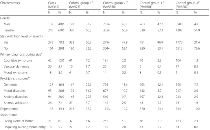 Table 3 Characteristics of patients aged 75 and over who were administered at least two psychotropic drugs and one long-half-life benzodiazepine (cases, N = 349) compared to four control groups of patients aged 75 and over who were not administered such a 