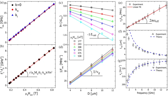 FIG. 2. (a) Field dependence of the resonance peaks k = 0, k II , and k I . (b) Difference of the square of the resonance frequencies f 2 (k I ) - f 2 (k II )