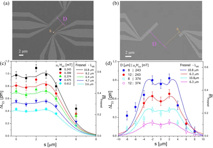 FIG. 3. (a) Geometry-A device for the mapping of spin wave with a separation distance D = 5µm and a shift s = −5µm