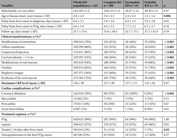 Table 1.  Characteristics of the 425 patients with Kawasaki disease (KD) according to American Heart 