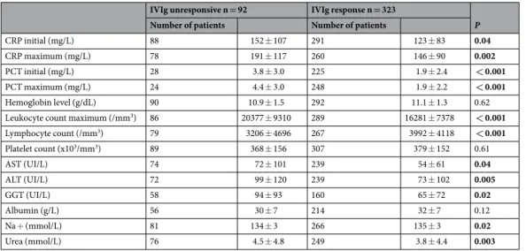 Table 4.  Univariate analysis of laboratory values for unresponsiveness and response to the first IVIG infusion