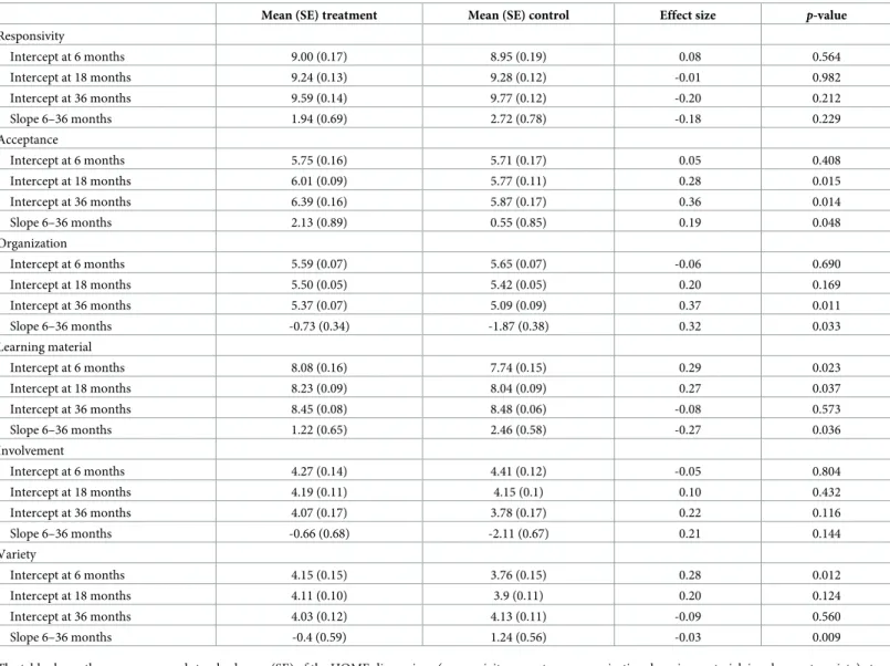 Table 2. Treatment effect on the latent growth model parameters.