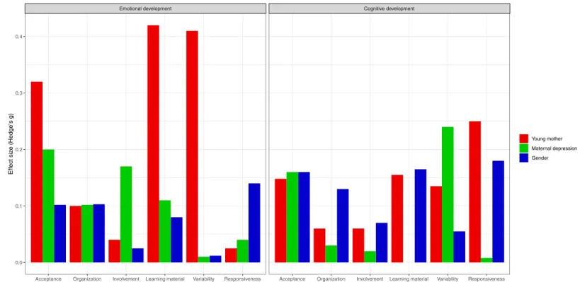 Fig 4. Complementary exploratory analyses. The figure represents the absolute difference in size (y axis; Hedge’s g, &gt;20 = low; 0.20–0.50 = moderate; &gt;0.50 = large) of the indirect effect of each mediator (x axis) between the subgroup defined by the 