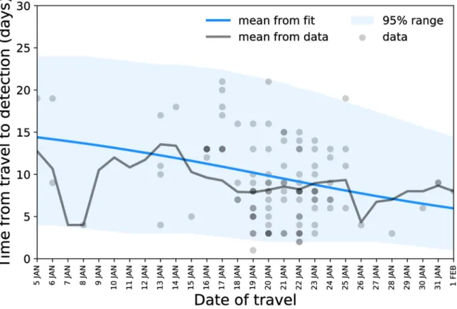 Fig 2. Delay from travel to detection as a function of the date of travel: data points, mean, and model estimate.