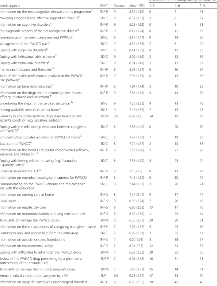 Table 2 First round - rating of the 46 needs aspects (n = 68)