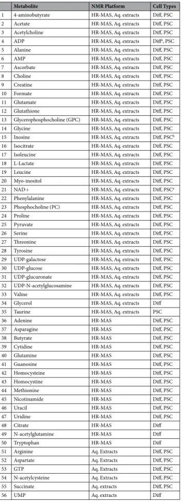 Table 1.  List of identified metabolites as detected respectively by HR-MAS NMR analysis of whole cells,  or from aqueous extracts by conventional solution NMR acquisition, for PSC and differentiated (Diff) cells  samples