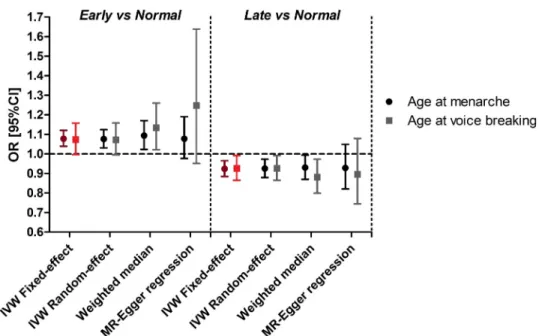 Fig 1. Estimates across different MR methods of the effects of early and late puberty on asthma risk in females (menarche) and males (voice breaking)
