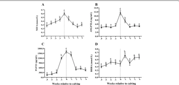 Fig. 2 Levels of ANGPTL4, FGF21, NEFA and BHBA were analyzed in the serum of healthy control cows ( n = 30) and those affected by clinical ketosis ( n = 29) and fatty liver ( n = 25)