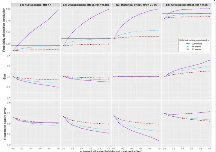 Fig. 5 Impact of ω , for α 0 = 0, on the operating characteristics for scenarios S1 to S4