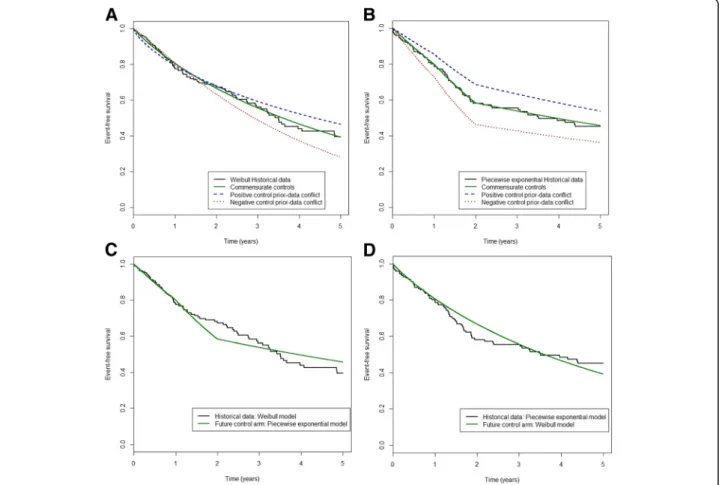 Fig. 1 Event-free survival distribution of the historical and new control arm depending of their commensurability