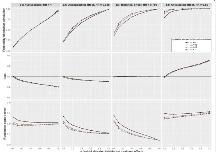 Fig. 2 Impact of α 0 and ω on the operating characteristics for scenarios S1 to S4. A Weibull distribution is used for the historical and new data, with σ 2 H equivalent to 329 events