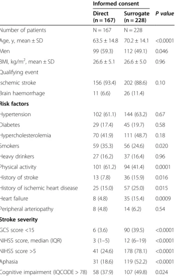 Table 1 Characteristics of the study population and baseline stroke severity as a function of informed consent status Informed consent Direct (n = 167) Surrogate(n = 228) P value Number of patients N = 167 N = 228 Age, y, mean ± SD 63.5 ± 14.8 70.2 ± 14.1 