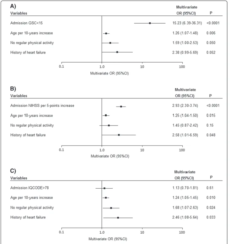 Figure 1 Multivariate analyses of the impact of stroke severity at admission (as assessed on the GCS (A), the NIHSS (B) and the IQCODE (C)) on the likelihood of surrogate consent.