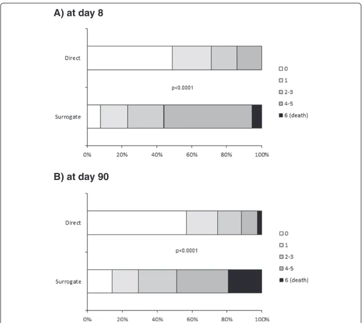 Figure 4 Modified Rankin scores at baseline and days 8 (A) and 90 (B) after stroke onset, as a function of informed consent status.