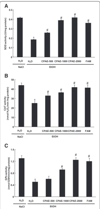 Fig. 5 Subacute effect of caob pods aqueous extract (CPAE) and famotidine (FAM) ethanol (EtOH)-induced changes in stomach mucosa antioxidant enzyme activities : SOD a, CAT b and GPx c in rats.