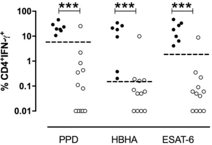 Fig 4. Percentages of IFN-γ-containing CD4 + ascites T lymphocytes induced by PPD, HBHA or ESAT-6
