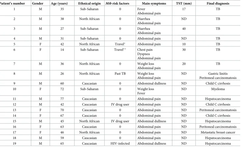 Table 1. Demographic and clinical characteristics of included patients.