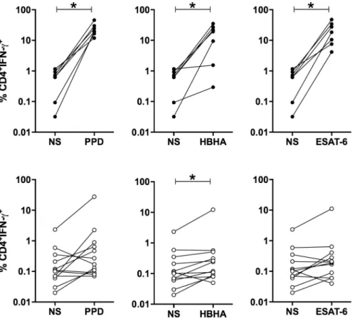 Fig 1. Percentages of IFN-γ + CD4 + T lymphocytes among non-stimulated (NS) compared to mycobacterial antigens-stimulated ascites lymphocytes