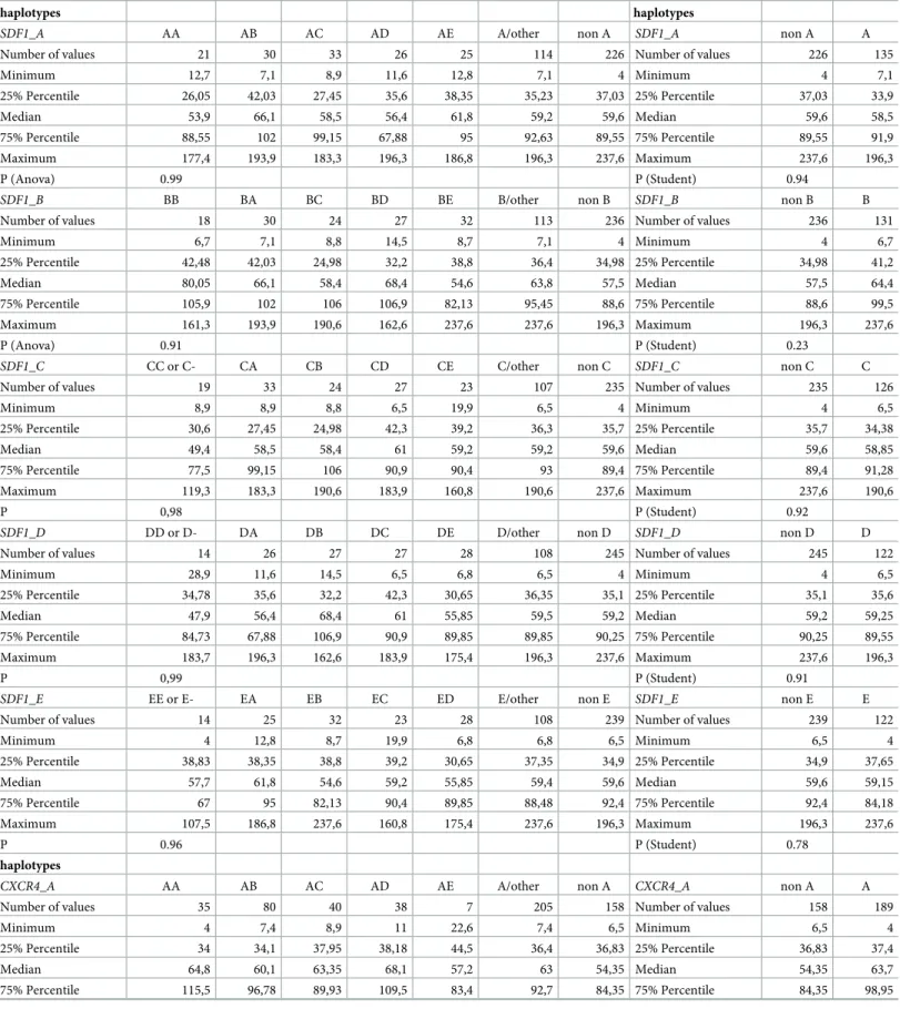 Table 12. Impact of VCAM/VLA4 and SDF1/CXCR4 haplotypes on CD34+ cell mobilization.