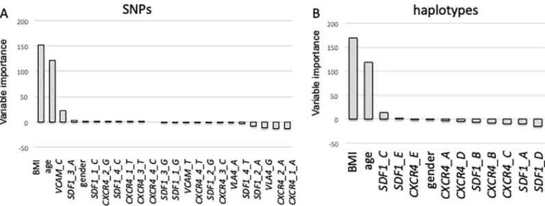 Table B. CX4CR1 haplotypes and their frequencies estimated by Gene[rate] based on