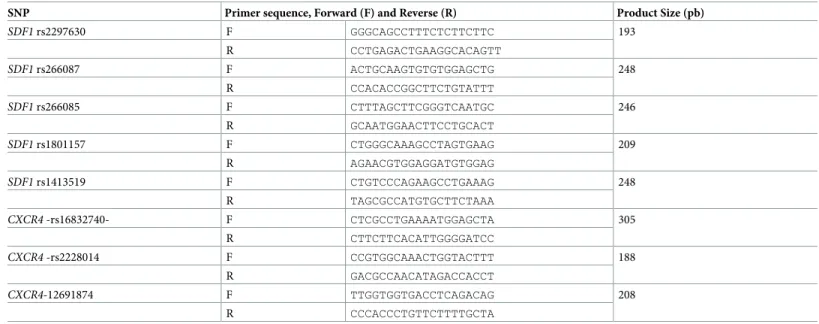 Table 2. PCR primers sequence and concentration used to co-amplify 6 PCR fragments encompassing 8 SNPs of the 8 SNPs of the CXCR4 and SDF1 genes.