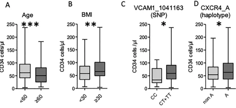 Fig 1. Clinical and molecular factors influencing CD34+ mobilization in univariable analyses.