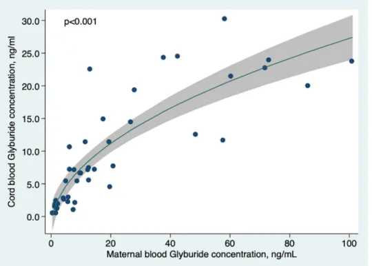 Fig 2. Cord blood glyburide concentration according to maternal blood concentration at delivery