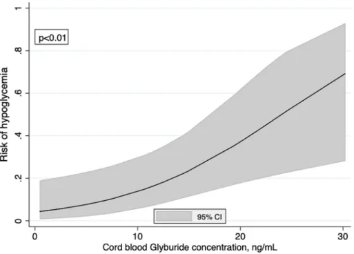 Fig 4. Risk of hypoglycemia according to the cord blood glyburide concentration. Curve was modeled using fractional polynomials.