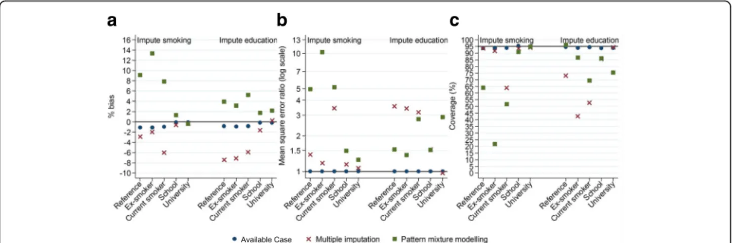 Figure 2a confirms that slope coefficients from analysing imputed data adjusted using PMM had the least bias, smallest MSE (Fig