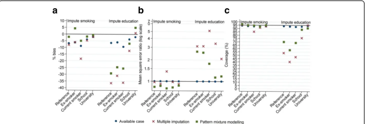 Fig. 2 Slope coefficient bias for smoking status and education categories with memory cognitive function outcome when imputing the outcome together with either smoking status or education