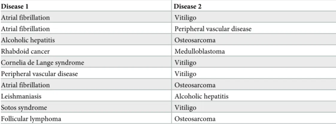Table 6. Top 10 disease–disease links predicted using our approach based on the trained GPD.