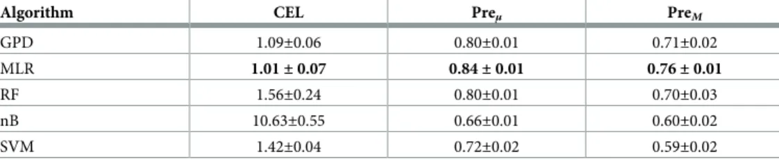 Table 1. Performances of different classifiers in terms of cross-entropy loss (CEL), micro- and macro-average pre- pre-cisions (Pre μ and Pre M , respectively)