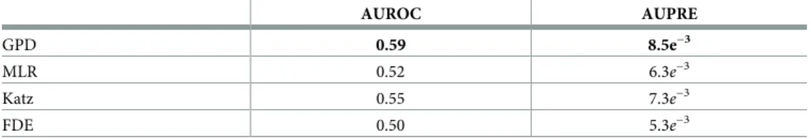 Table 2. Performance in terms of area under the ROC (AUROC) and area under the precision–recall (AUPRE) for the prediction of disease–gene associations for each methods.