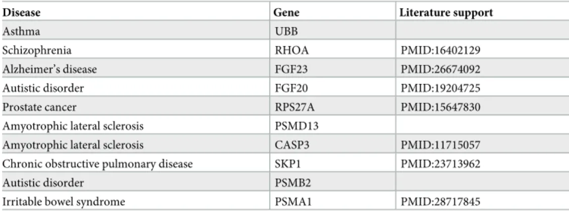 Table 3. Top 10 disease–gene predicted by GPD.