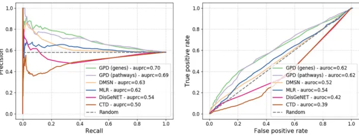 Fig 2. Precision–recall (top) and ROC (bottom) curves of the test against the disease co-morbidity network built by Hidalgo et al