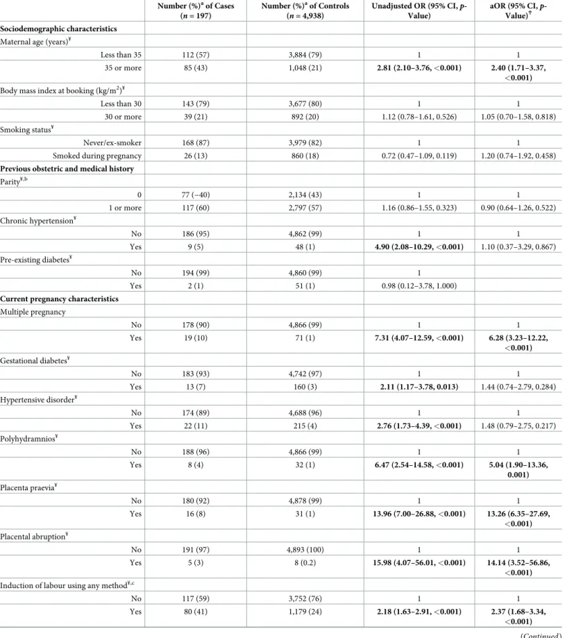 Table 3. Comparison of characteristics of women with AFE according to UKOSS case definition and control women in the UK and Australia