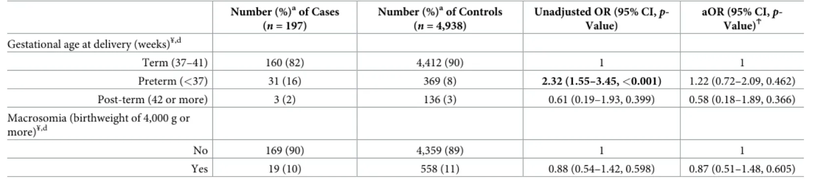 Table 4 shows the presentation and haematological parameters of women with AFE accord- accord-ing to the UKOSS case definition by outcome