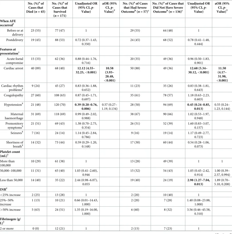 Table 4. Using the UKOSS case definition, comparison of the presentation and haematological parameters of AFE cases who died to those who survived and of AFE cases that had severe outcome to those that did not have severe outcome.