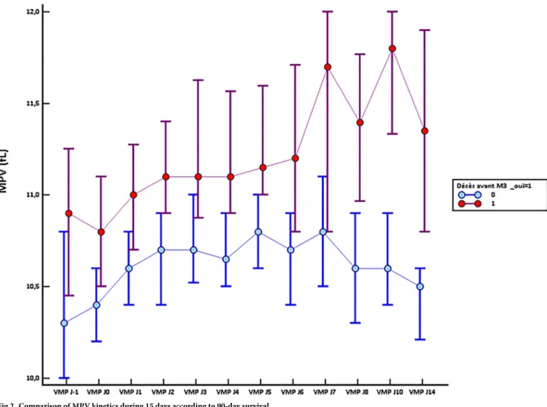 Fig 2. Comparison of MPV kinetics during 15 days according to 90-day survival.
