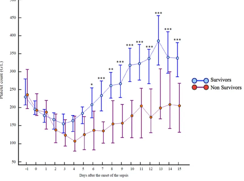 Fig 3. Comparison of platelet counts during 15 days according to 90-day survival.