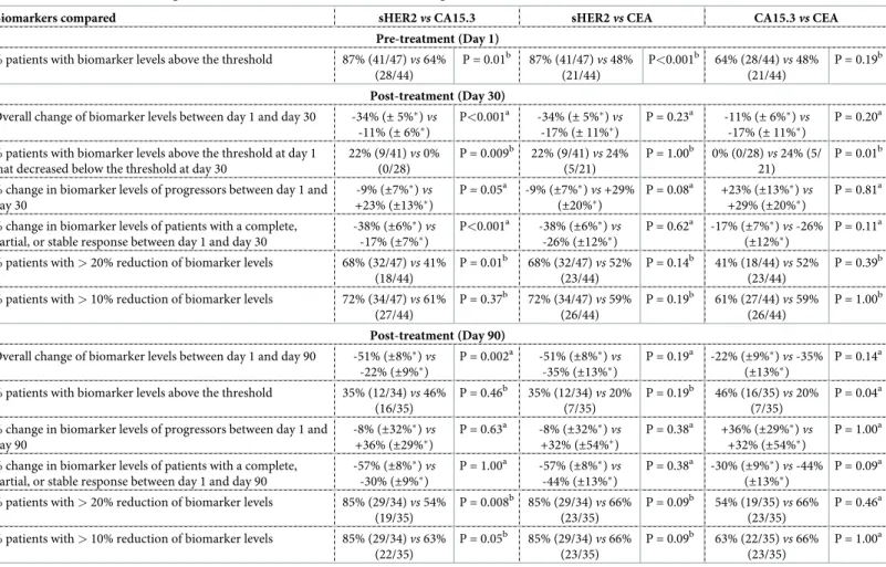 Table 3. Comparison of biomarker levels (sHER2, CA15.3 and CEA) over time (Day 1, 30 and 90) and according to the therapeutic response to treatment of HER2-- HER2--positive metastatic breast cancer patients with a combination of trastuzumab and paclitaxel.