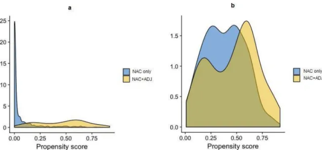 Fig 2. a-b. Propensity score distribution in the NAC only and NAC+ADJ groups, before (Fig 2a) and after (Fig 2b) PS matching.
